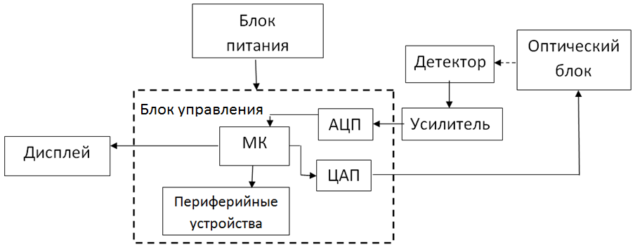 Структурная схема глюкометра